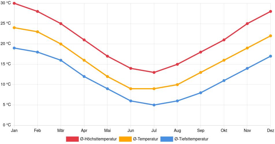Temperaturverlauf in Bahía Blanca: Durchschnittstemperaturen der letzten 30 Jahre (1994–2024) nach Monat – Durchschnitt, Höchst- & Tiefstwerte der letzten 30 Jahre Liniendiagramm des Temperaturverlaufs in Bahía Blanca (Argentinien) mit durchschnittlichen Temperaturen, Höchst- und Tiefstwerten pro Monat über die letzten 30 Jahre (1994–2024).