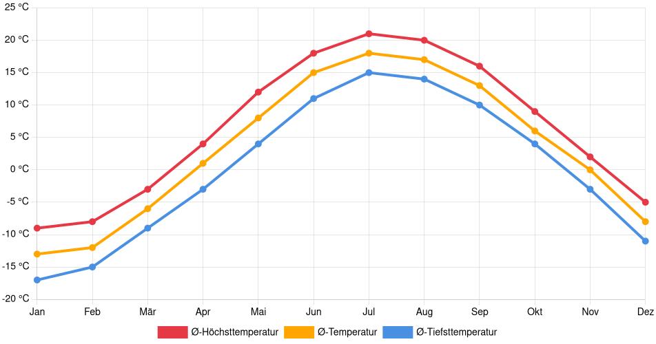Temperaturverlauf in Baie-Comeau: Durchschnittstemperaturen der letzten 30 Jahre (1994–2024) nach Monat – Durchschnitt, Höchst- & Tiefstwerte der letzten 30 Jahre Liniendiagramm des Temperaturverlaufs in Baie-Comeau (Kanada) mit durchschnittlichen Temperaturen, Höchst- und Tiefstwerten pro Monat über die letzten 30 Jahre (1994–2024).