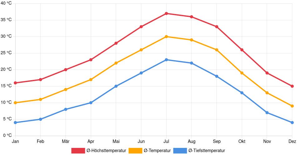 Temperaturverlauf in Bakersfield: Durchschnittstemperaturen der letzten 30 Jahre (1994–2024) nach Monat – Durchschnitt, Höchst- & Tiefstwerte der letzten 30 Jahre Liniendiagramm des Temperaturverlaufs in Bakersfield (Vereinigte Staaten) mit durchschnittlichen Temperaturen, Höchst- und Tiefstwerten pro Monat über die letzten 30 Jahre (1994–2024).