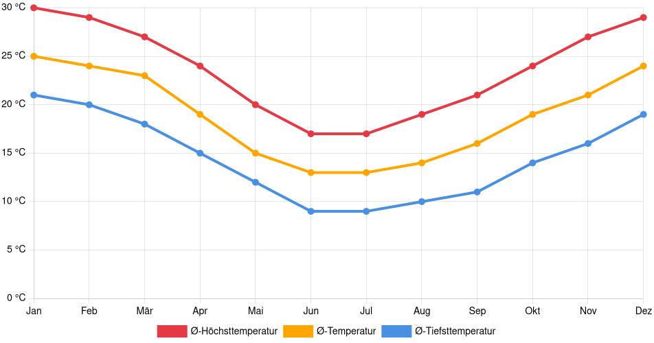 Temperaturverlauf in Baltasar Brum: Durchschnittstemperaturen der letzten 30 Jahre (1994–2024) nach Monat – Durchschnitt, Höchst- & Tiefstwerte der letzten 30 Jahre Liniendiagramm des Temperaturverlaufs in Baltasar Brum (Uruguay) mit durchschnittlichen Temperaturen, Höchst- und Tiefstwerten pro Monat über die letzten 30 Jahre (1994–2024).