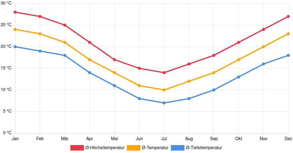 Temperaturverlauf in Banfield: Durchschnittstemperaturen der letzten 30 Jahre (1994–2024) nach Monat – Durchschnitt, Höchst- & Tiefstwerte der letzten 30 Jahre Liniendiagramm des Temperaturverlaufs in Banfield (Argentinien) mit durchschnittlichen Temperaturen, Höchst- und Tiefstwerten pro Monat über die letzten 30 Jahre (1994–2024).