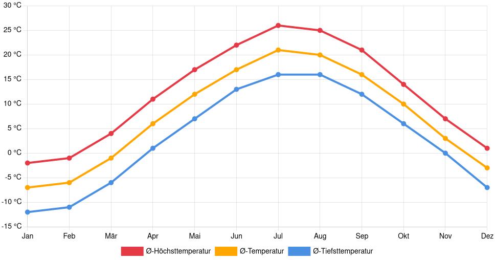 Temperaturverlauf in Bangor: Durchschnittstemperaturen der letzten 30 Jahre (1994–2024) nach Monat – Durchschnitt, Höchst- & Tiefstwerte der letzten 30 Jahre Liniendiagramm des Temperaturverlaufs in Bangor (Vereinigte Staaten) mit durchschnittlichen Temperaturen, Höchst- und Tiefstwerten pro Monat über die letzten 30 Jahre (1994–2024).