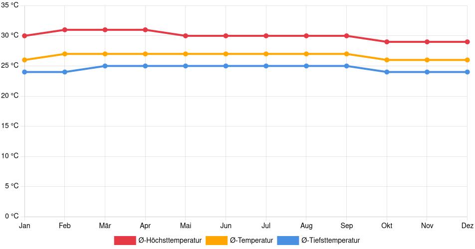 Temperaturverlauf in Baranoa: Durchschnittstemperaturen der letzten 30 Jahre (1994–2024) nach Monat – Durchschnitt, Höchst- & Tiefstwerte der letzten 30 Jahre Liniendiagramm des Temperaturverlaufs in Baranoa (Kolumbien) mit durchschnittlichen Temperaturen, Höchst- und Tiefstwerten pro Monat über die letzten 30 Jahre (1994–2024).