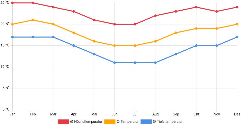 Temperaturverlauf in Barbacena: Durchschnittstemperaturen der letzten 30 Jahre (1994–2024) nach Monat – Durchschnitt, Höchst- & Tiefstwerte der letzten 30 Jahre Liniendiagramm des Temperaturverlaufs in Barbacena (Brasilien) mit durchschnittlichen Temperaturen, Höchst- und Tiefstwerten pro Monat über die letzten 30 Jahre (1994–2024).