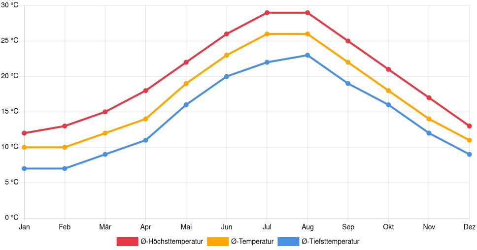 Liniendiagramm des Temperaturverlaufs in Bari (Italien) mit durchschnittlichen Temperaturen, Höchst- und Tiefstwerten pro Monat über die letzten 30 Jahre (1994–2024).