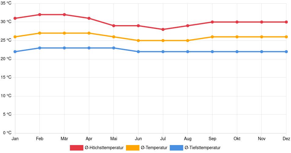 Temperaturverlauf in Barinas: Durchschnittstemperaturen der letzten 30 Jahre (1994–2024) nach Monat – Durchschnitt, Höchst- & Tiefstwerte der letzten 30 Jahre Liniendiagramm des Temperaturverlaufs in Barinas (Venezuela) mit durchschnittlichen Temperaturen, Höchst- und Tiefstwerten pro Monat über die letzten 30 Jahre (1994–2024).