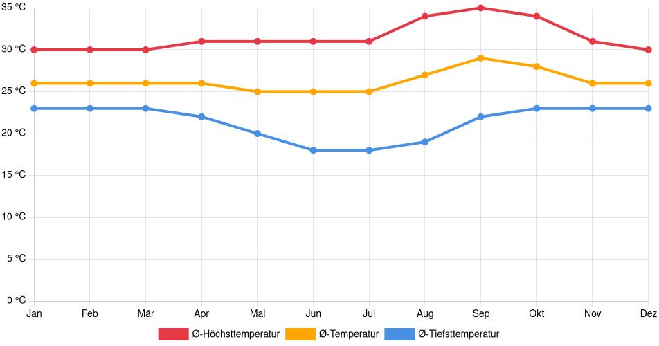 Temperaturverlauf in Barra do Garças: Durchschnittstemperaturen der letzten 30 Jahre (1994–2024) nach Monat – Durchschnitt, Höchst- & Tiefstwerte der letzten 30 Jahre Liniendiagramm des Temperaturverlaufs in Barra do Garças (Brasilien) mit durchschnittlichen Temperaturen, Höchst- und Tiefstwerten pro Monat über die letzten 30 Jahre (1994–2024).