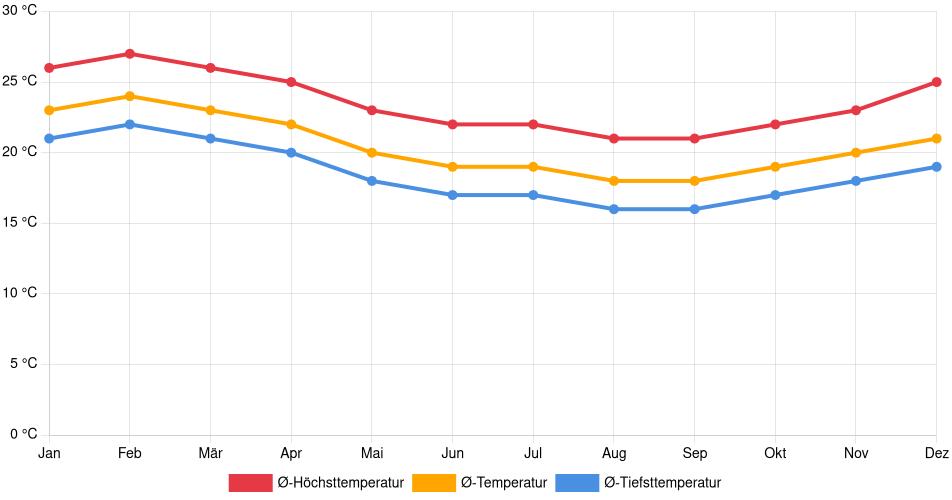 Temperaturverlauf in Barranca: Durchschnittstemperaturen der letzten 30 Jahre (1994–2024) nach Monat – Durchschnitt, Höchst- & Tiefstwerte der letzten 30 Jahre Liniendiagramm des Temperaturverlaufs in Barranca (Peru) mit durchschnittlichen Temperaturen, Höchst- und Tiefstwerten pro Monat über die letzten 30 Jahre (1994–2024).