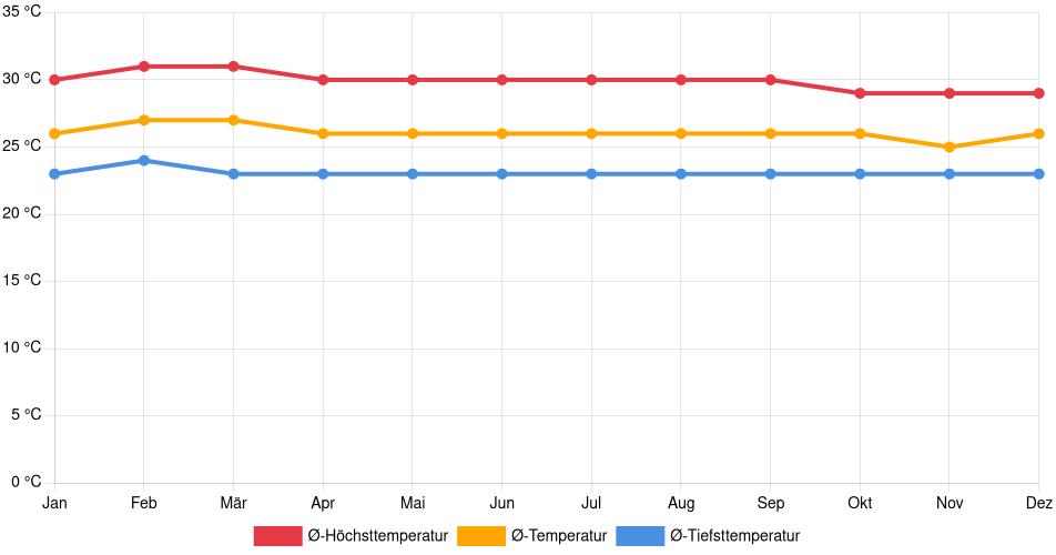 Temperaturverlauf in Barrancabermeja: Durchschnittstemperaturen der letzten 30 Jahre (1994–2024) nach Monat – Durchschnitt, Höchst- & Tiefstwerte der letzten 30 Jahre Liniendiagramm des Temperaturverlaufs in Barrancabermeja (Kolumbien) mit durchschnittlichen Temperaturen, Höchst- und Tiefstwerten pro Monat über die letzten 30 Jahre (1994–2024).