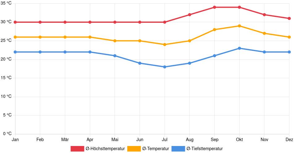 Temperaturverlauf in Barreiras: Durchschnittstemperaturen der letzten 30 Jahre (1994–2024) nach Monat – Durchschnitt, Höchst- & Tiefstwerte der letzten 30 Jahre Liniendiagramm des Temperaturverlaufs in Barreiras (Brasilien) mit durchschnittlichen Temperaturen, Höchst- und Tiefstwerten pro Monat über die letzten 30 Jahre (1994–2024).