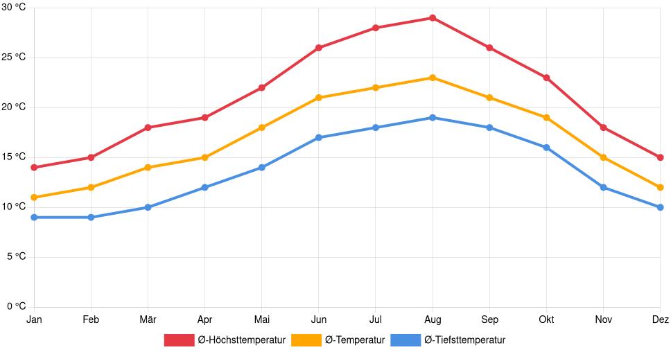 Liniendiagramm des Temperaturverlaufs in Barreiro (Portugal) mit durchschnittlichen Temperaturen, Höchst- und Tiefstwerten pro Monat über die letzten 30 Jahre (1994–2024).