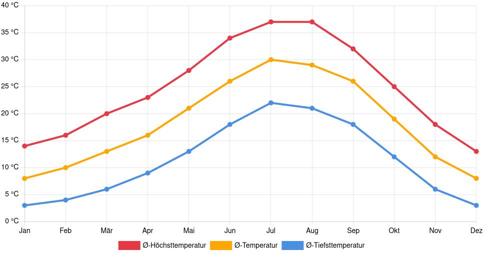 Temperaturverlauf in Barstow: Durchschnittstemperaturen der letzten 30 Jahre (1994–2024) nach Monat – Durchschnitt, Höchst- & Tiefstwerte der letzten 30 Jahre Liniendiagramm des Temperaturverlaufs in Barstow (Vereinigte Staaten) mit durchschnittlichen Temperaturen, Höchst- und Tiefstwerten pro Monat über die letzten 30 Jahre (1994–2024).