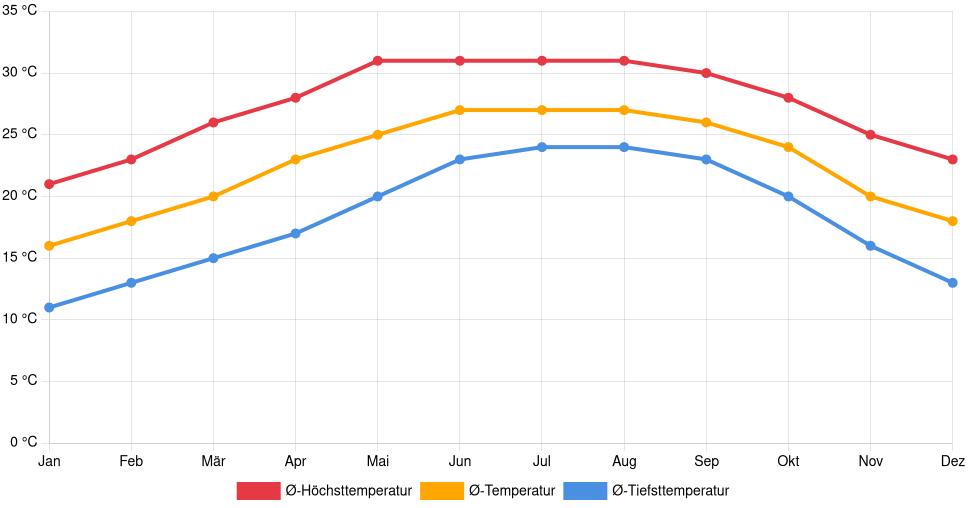 Temperaturverlauf in Bartow: Durchschnittstemperaturen der letzten 30 Jahre (1994–2024) nach Monat – Durchschnitt, Höchst- & Tiefstwerte der letzten 30 Jahre Liniendiagramm des Temperaturverlaufs in Bartow (Vereinigte Staaten) mit durchschnittlichen Temperaturen, Höchst- und Tiefstwerten pro Monat über die letzten 30 Jahre (1994–2024).