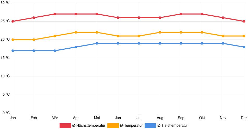 Temperaturverlauf in Baruta: Durchschnittstemperaturen der letzten 30 Jahre (1994–2024) nach Monat – Durchschnitt, Höchst- & Tiefstwerte der letzten 30 Jahre Liniendiagramm des Temperaturverlaufs in Baruta (Venezuela) mit durchschnittlichen Temperaturen, Höchst- und Tiefstwerten pro Monat über die letzten 30 Jahre (1994–2024).