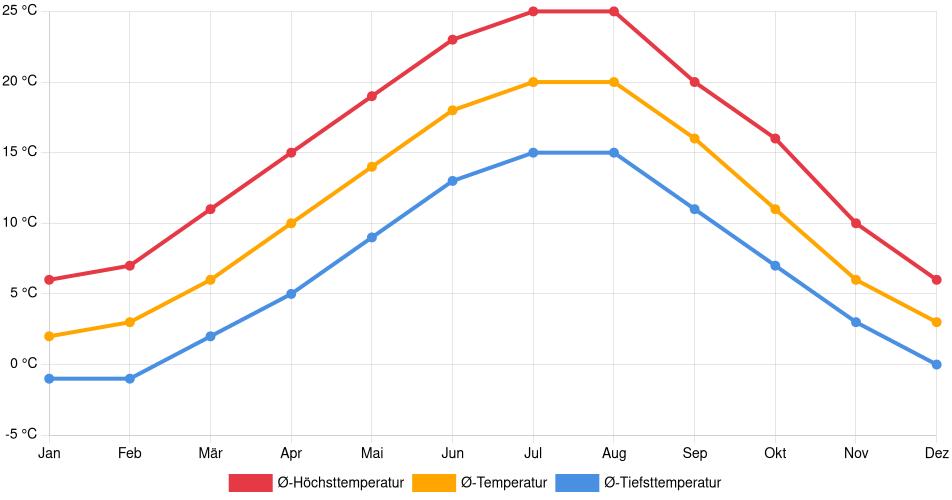 Temperaturverlauf in Basel: Durchschnittstemperaturen der letzten 30 Jahre (1994–2024) nach Monat – Durchschnitt, Höchst- & Tiefstwerte der letzten 30 Jahre Liniendiagramm des Temperaturverlaufs in Basel (Schweiz) mit durchschnittlichen Temperaturen, Höchst- und Tiefstwerten pro Monat über die letzten 30 Jahre (1994–2024).