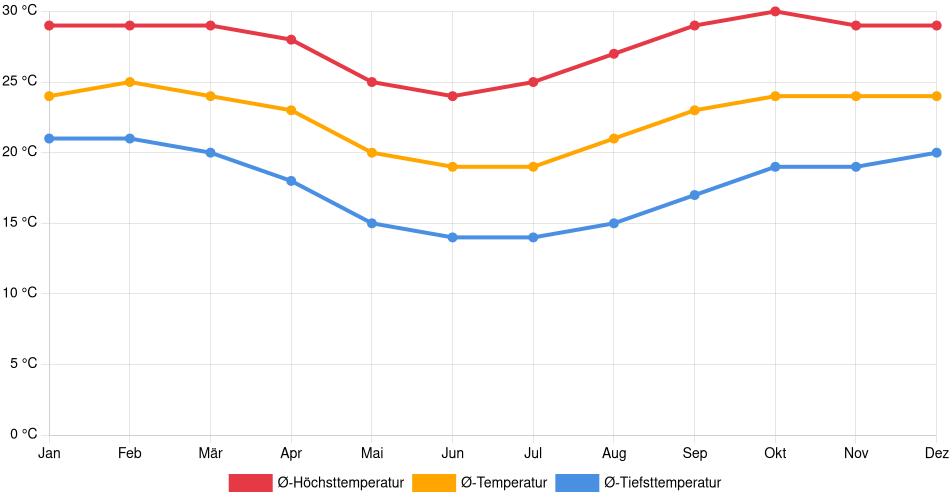Temperaturverlauf in Bauru: Durchschnittstemperaturen der letzten 30 Jahre (1994–2024) nach Monat – Durchschnitt, Höchst- & Tiefstwerte der letzten 30 Jahre Liniendiagramm des Temperaturverlaufs in Bauru (Brasilien) mit durchschnittlichen Temperaturen, Höchst- und Tiefstwerten pro Monat über die letzten 30 Jahre (1994–2024).
