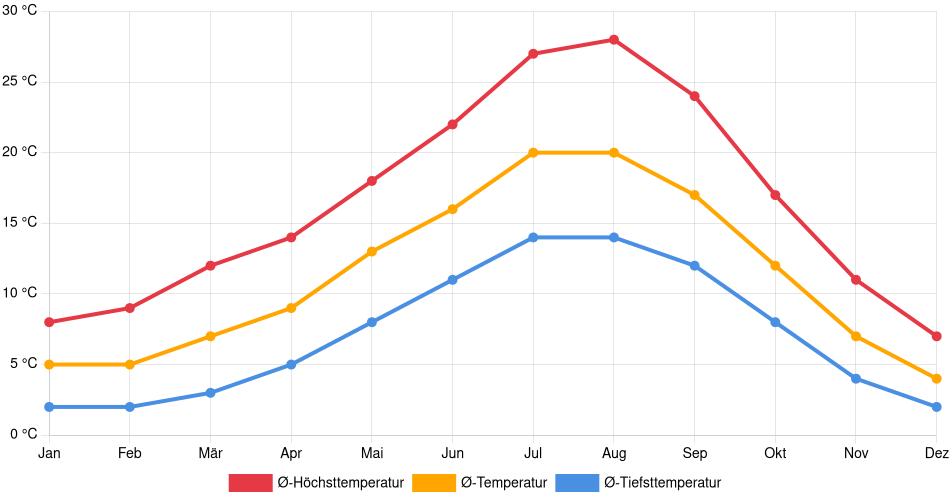 Temperaturverlauf in Beaverton: Durchschnittstemperaturen der letzten 30 Jahre (1994–2024) nach Monat – Durchschnitt, Höchst- & Tiefstwerte der letzten 30 Jahre Liniendiagramm des Temperaturverlaufs in Beaverton (Vereinigte Staaten) mit durchschnittlichen Temperaturen, Höchst- und Tiefstwerten pro Monat über die letzten 30 Jahre (1994–2024).