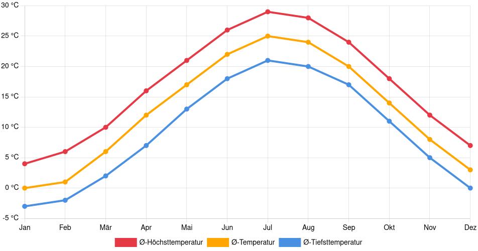 Temperaturverlauf in Bel Air: Durchschnittstemperaturen der letzten 30 Jahre (1994–2024) nach Monat – Durchschnitt, Höchst- & Tiefstwerte der letzten 30 Jahre Liniendiagramm des Temperaturverlaufs in Bel Air (Vereinigte Staaten) mit durchschnittlichen Temperaturen, Höchst- und Tiefstwerten pro Monat über die letzten 30 Jahre (1994–2024).