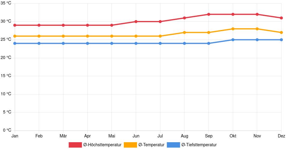 Temperaturverlauf in Belém: Durchschnittstemperaturen der letzten 30 Jahre (1994–2024) nach Monat – Durchschnitt, Höchst- & Tiefstwerte der letzten 30 Jahre Liniendiagramm des Temperaturverlaufs in Belém (Brasilien) mit durchschnittlichen Temperaturen, Höchst- und Tiefstwerten pro Monat über die letzten 30 Jahre (1994–2024).