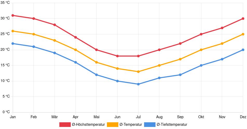 Temperaturverlauf in Bella Unión: Durchschnittstemperaturen der letzten 30 Jahre (1994–2024) nach Monat – Durchschnitt, Höchst- & Tiefstwerte der letzten 30 Jahre Liniendiagramm des Temperaturverlaufs in Bella Unión (Uruguay) mit durchschnittlichen Temperaturen, Höchst- und Tiefstwerten pro Monat über die letzten 30 Jahre (1994–2024).