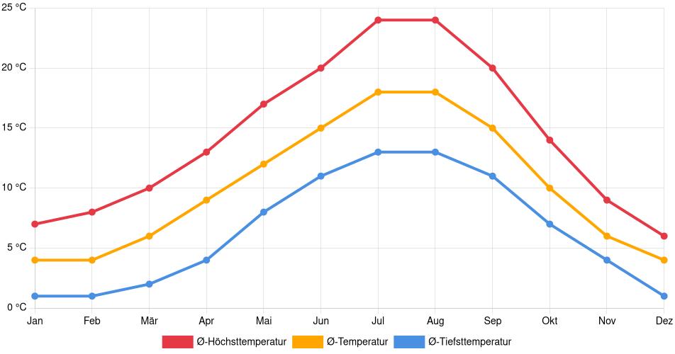 Temperaturverlauf in Bellevue (Washington): Durchschnittstemperaturen der letzten 30 Jahre (1994–2024) nach Monat – Durchschnitt, Höchst- & Tiefstwerte der letzten 30 Jahre Liniendiagramm des Temperaturverlaufs in Bellevue (Washington) (Vereinigte Staaten) mit durchschnittlichen Temperaturen, Höchst- und Tiefstwerten pro Monat über die letzten 30 Jahre (1994–2024).