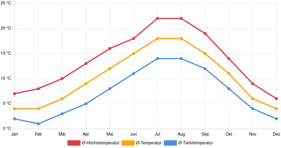 Temperaturverlauf in Bellingham: Durchschnittstemperaturen der letzten 30 Jahre (1994–2024) nach Monat – Durchschnitt, Höchst- & Tiefstwerte der letzten 30 Jahre Liniendiagramm des Temperaturverlaufs in Bellingham (Vereinigte Staaten) mit durchschnittlichen Temperaturen, Höchst- und Tiefstwerten pro Monat über die letzten 30 Jahre (1994–2024).