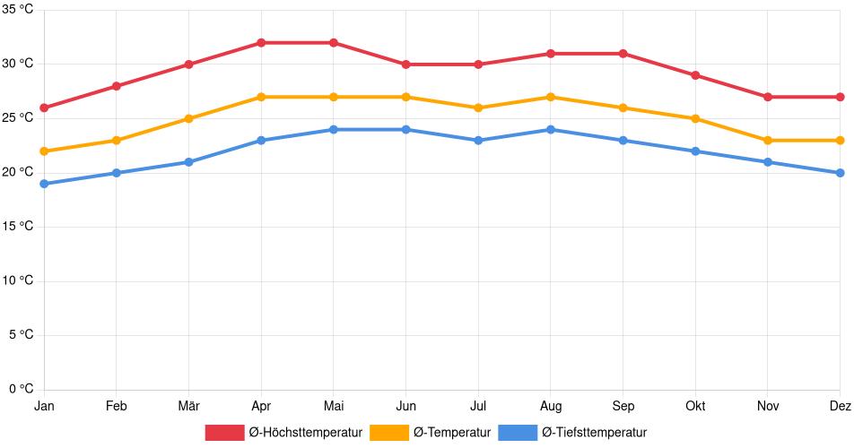 Temperaturverlauf in Belmopan: Durchschnittstemperaturen der letzten 30 Jahre (1994–2024) nach Monat – Durchschnitt, Höchst- & Tiefstwerte der letzten 30 Jahre Liniendiagramm des Temperaturverlaufs in Belmopan (Belize) mit durchschnittlichen Temperaturen, Höchst- und Tiefstwerten pro Monat über die letzten 30 Jahre (1994–2024).