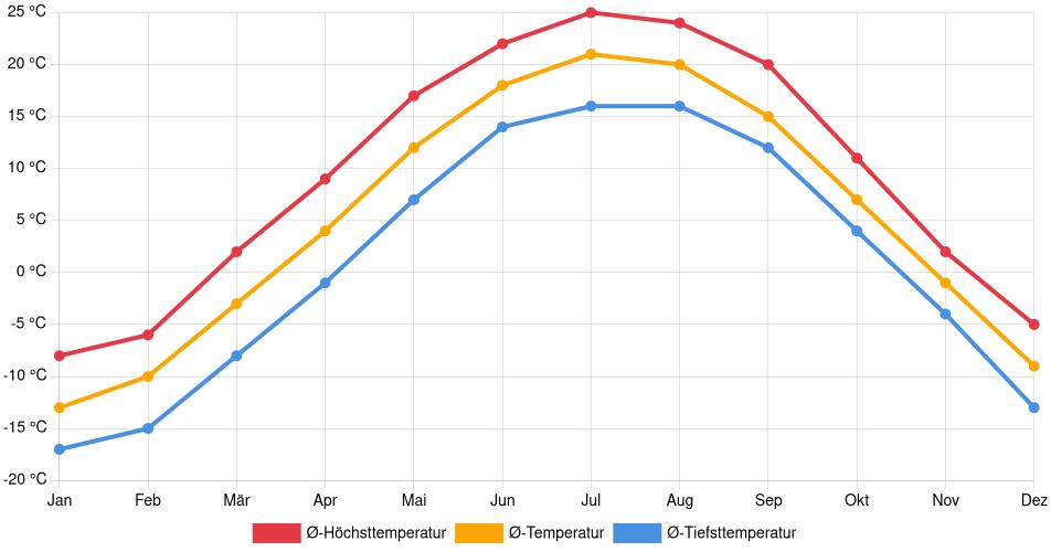 Temperaturverlauf in Bemidji: Durchschnittstemperaturen der letzten 30 Jahre (1994–2024) nach Monat – Durchschnitt, Höchst- & Tiefstwerte der letzten 30 Jahre Liniendiagramm des Temperaturverlaufs in Bemidji (Vereinigte Staaten) mit durchschnittlichen Temperaturen, Höchst- und Tiefstwerten pro Monat über die letzten 30 Jahre (1994–2024).