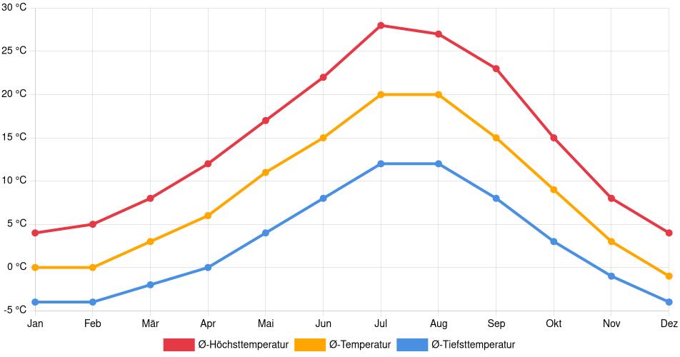 Temperaturverlauf in Bend: Durchschnittstemperaturen der letzten 30 Jahre (1994–2024) nach Monat – Durchschnitt, Höchst- & Tiefstwerte der letzten 30 Jahre Liniendiagramm des Temperaturverlaufs in Bend (Vereinigte Staaten) mit durchschnittlichen Temperaturen, Höchst- und Tiefstwerten pro Monat über die letzten 30 Jahre (1994–2024).