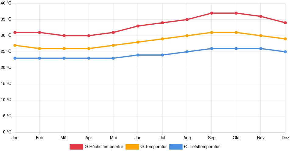 Temperaturverlauf in Beneditinos: Durchschnittstemperaturen der letzten 30 Jahre (1994–2024) nach Monat – Durchschnitt, Höchst- & Tiefstwerte der letzten 30 Jahre Liniendiagramm des Temperaturverlaufs in Beneditinos (Brasilien) mit durchschnittlichen Temperaturen, Höchst- und Tiefstwerten pro Monat über die letzten 30 Jahre (1994–2024).