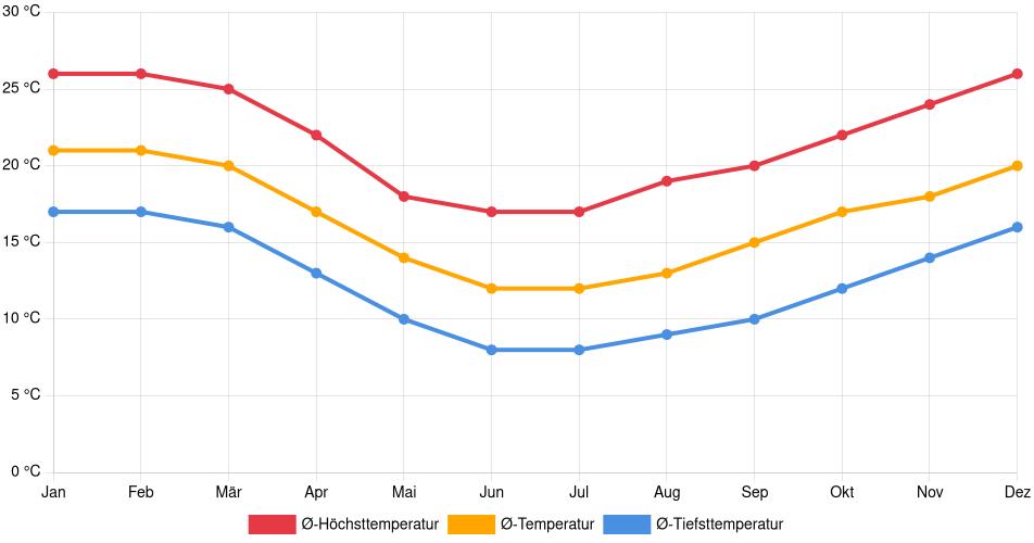 Temperaturverlauf in Bento Gonçalves: Durchschnittstemperaturen der letzten 30 Jahre (1994–2024) nach Monat – Durchschnitt, Höchst- & Tiefstwerte der letzten 30 Jahre Liniendiagramm des Temperaturverlaufs in Bento Gonçalves (Brasilien) mit durchschnittlichen Temperaturen, Höchst- und Tiefstwerten pro Monat über die letzten 30 Jahre (1994–2024).