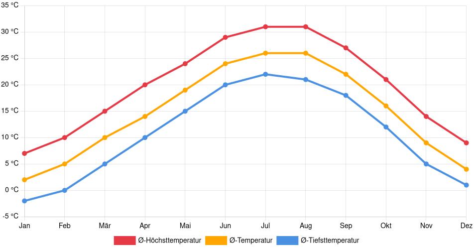 Temperaturverlauf in Bentonville: Durchschnittstemperaturen der letzten 30 Jahre (1994–2024) nach Monat – Durchschnitt, Höchst- & Tiefstwerte der letzten 30 Jahre Liniendiagramm des Temperaturverlaufs in Bentonville (Vereinigte Staaten) mit durchschnittlichen Temperaturen, Höchst- und Tiefstwerten pro Monat über die letzten 30 Jahre (1994–2024).