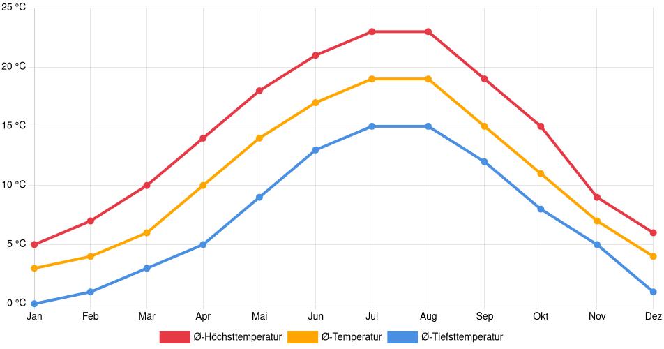 Temperaturverlauf in Bergisch Gladbach: Durchschnittstemperaturen der letzten 30 Jahre (1994–2024) nach Monat – Durchschnitt, Höchst- & Tiefstwerte der letzten 30 Jahre Liniendiagramm des Temperaturverlaufs in Bergisch Gladbach (Deutschland) mit durchschnittlichen Temperaturen, Höchst- und Tiefstwerten pro Monat über die letzten 30 Jahre (1994–2024).