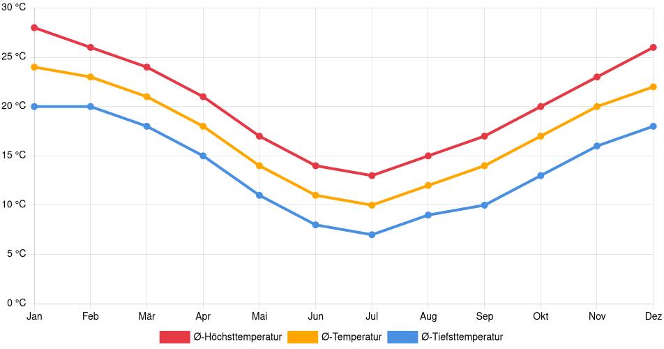 Temperaturverlauf in Berisso: Durchschnittstemperaturen der letzten 30 Jahre (1994–2024) nach Monat – Durchschnitt, Höchst- & Tiefstwerte der letzten 30 Jahre Liniendiagramm des Temperaturverlaufs in Berisso (Argentinien) mit durchschnittlichen Temperaturen, Höchst- und Tiefstwerten pro Monat über die letzten 30 Jahre (1994–2024).