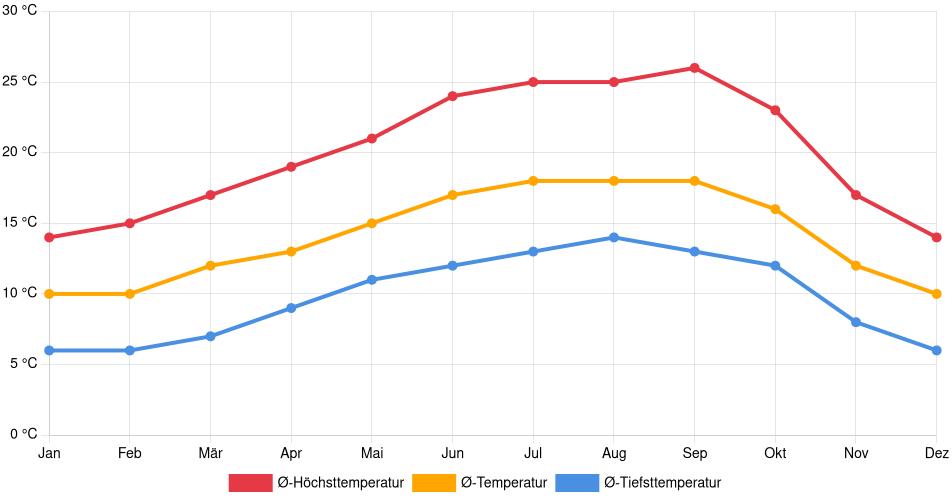 Temperaturverlauf in Berkeley: Durchschnittstemperaturen der letzten 30 Jahre (1994–2024) nach Monat – Durchschnitt, Höchst- & Tiefstwerte der letzten 30 Jahre Liniendiagramm des Temperaturverlaufs in Berkeley (Vereinigte Staaten) mit durchschnittlichen Temperaturen, Höchst- und Tiefstwerten pro Monat über die letzten 30 Jahre (1994–2024).