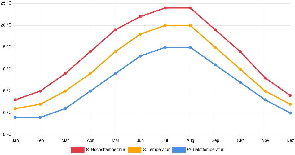 Temperaturverlauf in Berlin: Durchschnittstemperaturen der letzten 30 Jahre (1994–2024) nach Monat – Durchschnitt, Höchst- & Tiefstwerte der letzten 30 Jahre Liniendiagramm des Temperaturverlaufs in Berlin (Deutschland) mit durchschnittlichen Temperaturen, Höchst- und Tiefstwerten pro Monat über die letzten 30 Jahre (1994–2024).