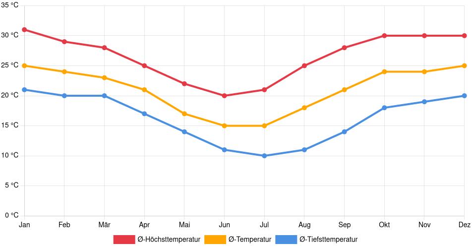 Temperaturverlauf in Bermejo: Durchschnittstemperaturen der letzten 30 Jahre (1994–2024) nach Monat – Durchschnitt, Höchst- & Tiefstwerte der letzten 30 Jahre Liniendiagramm des Temperaturverlaufs in Bermejo (Bolivien) mit durchschnittlichen Temperaturen, Höchst- und Tiefstwerten pro Monat über die letzten 30 Jahre (1994–2024).
