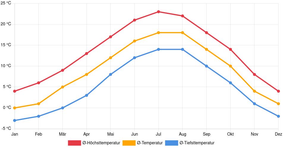 Temperaturverlauf in Bern: Durchschnittstemperaturen der letzten 30 Jahre (1994–2024) nach Monat – Durchschnitt, Höchst- & Tiefstwerte der letzten 30 Jahre Liniendiagramm des Temperaturverlaufs in Bern (Schweiz) mit durchschnittlichen Temperaturen, Höchst- und Tiefstwerten pro Monat über die letzten 30 Jahre (1994–2024).