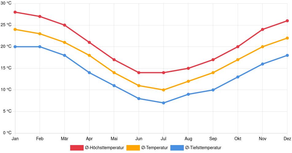 Temperaturverlauf in Bernal: Durchschnittstemperaturen der letzten 30 Jahre (1994–2024) nach Monat – Durchschnitt, Höchst- & Tiefstwerte der letzten 30 Jahre Liniendiagramm des Temperaturverlaufs in Bernal (Argentinien) mit durchschnittlichen Temperaturen, Höchst- und Tiefstwerten pro Monat über die letzten 30 Jahre (1994–2024).