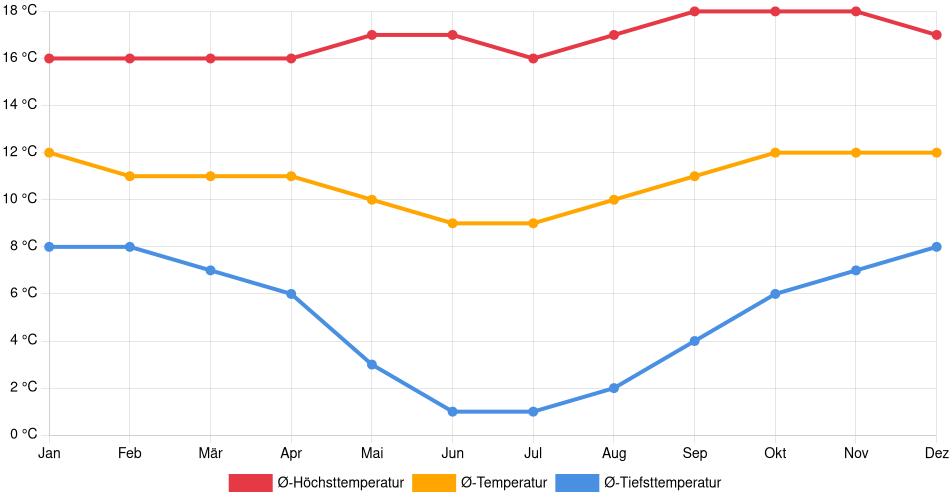 Temperaturverlauf in Betanzos: Durchschnittstemperaturen der letzten 30 Jahre (1994–2024) nach Monat – Durchschnitt, Höchst- & Tiefstwerte der letzten 30 Jahre Liniendiagramm des Temperaturverlaufs in Betanzos (Bolivien) mit durchschnittlichen Temperaturen, Höchst- und Tiefstwerten pro Monat über die letzten 30 Jahre (1994–2024).