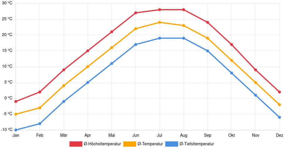 Temperaturverlauf in Bettendorf: Durchschnittstemperaturen der letzten 30 Jahre (1994–2024) nach Monat – Durchschnitt, Höchst- & Tiefstwerte der letzten 30 Jahre Liniendiagramm des Temperaturverlaufs in Bettendorf (Vereinigte Staaten) mit durchschnittlichen Temperaturen, Höchst- und Tiefstwerten pro Monat über die letzten 30 Jahre (1994–2024).