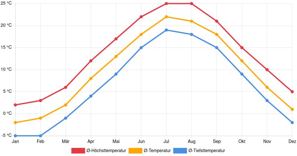 Temperaturverlauf in Beverly: Durchschnittstemperaturen der letzten 30 Jahre (1994–2024) nach Monat – Durchschnitt, Höchst- & Tiefstwerte der letzten 30 Jahre Liniendiagramm des Temperaturverlaufs in Beverly (Vereinigte Staaten) mit durchschnittlichen Temperaturen, Höchst- und Tiefstwerten pro Monat über die letzten 30 Jahre (1994–2024).