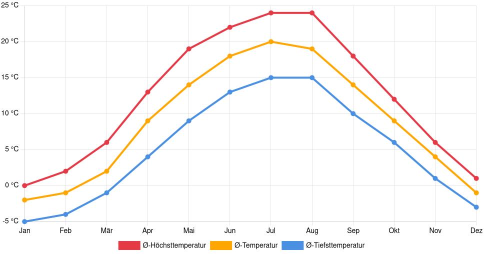 Liniendiagramm des Temperaturverlaufs in Biała Podlaska (Polen) mit durchschnittlichen Temperaturen, Höchst- und Tiefstwerten pro Monat über die letzten 30 Jahre (1994–2024).
