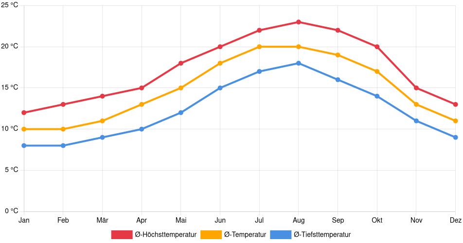 Temperaturverlauf in Bilbao: Durchschnittstemperaturen der letzten 30 Jahre (1994–2024) nach Monat – Durchschnitt, Höchst- & Tiefstwerte der letzten 30 Jahre Liniendiagramm des Temperaturverlaufs in Bilbao (Spanien) mit durchschnittlichen Temperaturen, Höchst- und Tiefstwerten pro Monat über die letzten 30 Jahre (1994–2024).