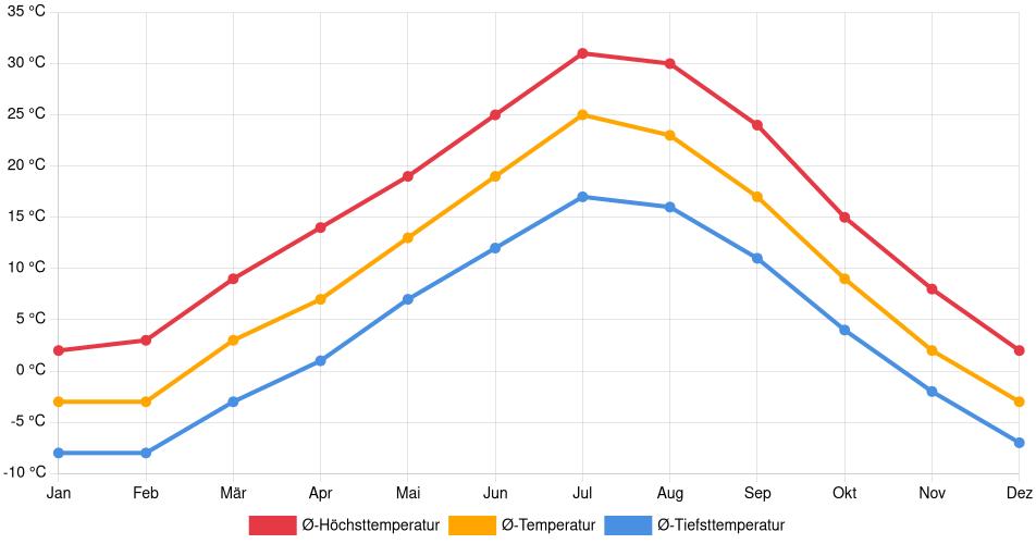 Temperaturverlauf in Billings: Durchschnittstemperaturen der letzten 30 Jahre (1994–2024) nach Monat – Durchschnitt, Höchst- & Tiefstwerte der letzten 30 Jahre Liniendiagramm des Temperaturverlaufs in Billings (Vereinigte Staaten) mit durchschnittlichen Temperaturen, Höchst- und Tiefstwerten pro Monat über die letzten 30 Jahre (1994–2024).