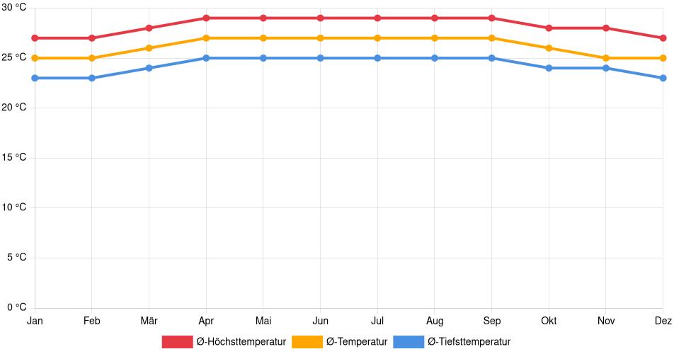 Temperaturverlauf in Bilwi: Durchschnittstemperaturen der letzten 30 Jahre (1994–2024) nach Monat – Durchschnitt, Höchst- & Tiefstwerte der letzten 30 Jahre Liniendiagramm des Temperaturverlaufs in Bilwi (Nicaragua) mit durchschnittlichen Temperaturen, Höchst- und Tiefstwerten pro Monat über die letzten 30 Jahre (1994–2024).