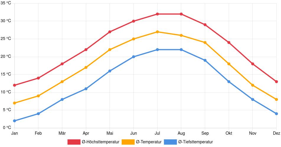 Temperaturverlauf in Birmingham: Durchschnittstemperaturen der letzten 30 Jahre (1994–2024) nach Monat – Durchschnitt, Höchst- & Tiefstwerte der letzten 30 Jahre Liniendiagramm des Temperaturverlaufs in Birmingham (Vereinigte Staaten) mit durchschnittlichen Temperaturen, Höchst- und Tiefstwerten pro Monat über die letzten 30 Jahre (1994–2024).
