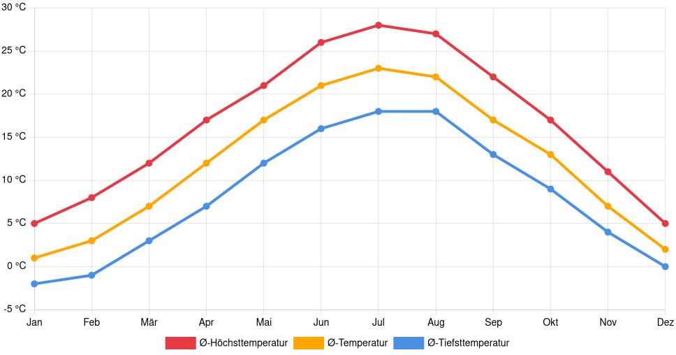 Liniendiagramm des Temperaturverlaufs in Bjelovar (Kroatien) mit durchschnittlichen Temperaturen, Höchst- und Tiefstwerten pro Monat über die letzten 30 Jahre (1994–2024).