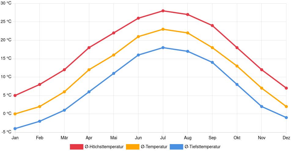 Temperaturverlauf in Blacksburg: Durchschnittstemperaturen der letzten 30 Jahre (1994–2024) nach Monat – Durchschnitt, Höchst- & Tiefstwerte der letzten 30 Jahre Liniendiagramm des Temperaturverlaufs in Blacksburg (Vereinigte Staaten) mit durchschnittlichen Temperaturen, Höchst- und Tiefstwerten pro Monat über die letzten 30 Jahre (1994–2024).