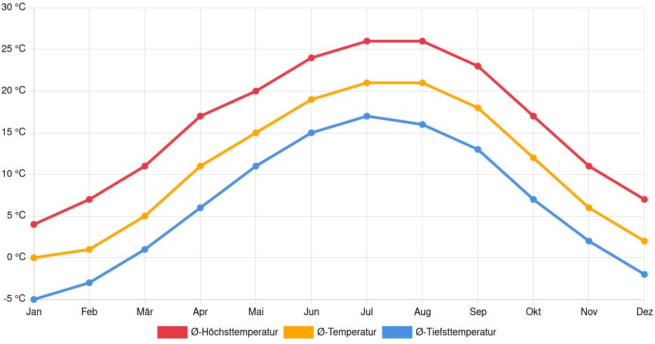 Temperaturverlauf in Bluefield: Durchschnittstemperaturen der letzten 30 Jahre (1994–2024) nach Monat – Durchschnitt, Höchst- & Tiefstwerte der letzten 30 Jahre Liniendiagramm des Temperaturverlaufs in Bluefield (Vereinigte Staaten) mit durchschnittlichen Temperaturen, Höchst- und Tiefstwerten pro Monat über die letzten 30 Jahre (1994–2024).
